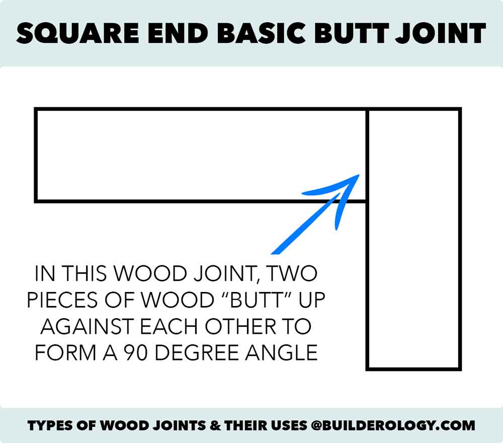 The easy way to hold 90° corner joints and “T” joints in boxes