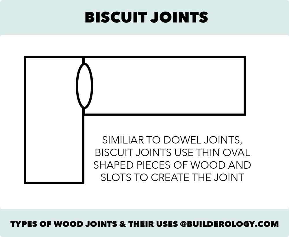 biscuit joints