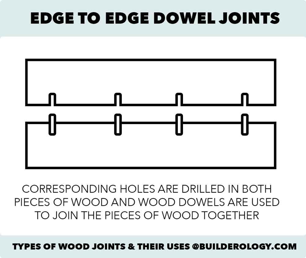 edge to edge dowel joints diagram